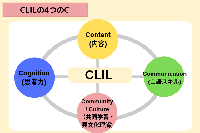 CLIL（クリル）の4つのC